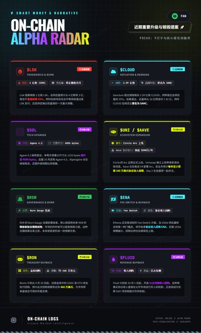 The image is an "On-Chain Alpha Radar" dashboard titled "近期重要升级&领涨挖掘家" (Recent Important Upgrades & Leading Gainers Discovery), displaying summaries of positive developments for various crypto tokens including $LSK (Tokenomics & Burns), $CLOUD (Deflation & Rebrand), $SOL (Tech Upgrade at 4.3), $SUI/$SAAVE (Ecosystem Expansion), $SRS (Burn Image), $SENA (Fee Switch & Buyback), $SRON (Buyback, +2.75%), and $FLUID (Position Outpace).

The image illustrates the strategy mentioned in the post by showing concrete examples of "positive developments" across multiple tokens—the key first step in identifying potential gainers like $LSK before watching for unusual price action combined with K-line analysis.