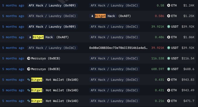 A blockchain transaction ledger displays multiple transfers of ETH and USDT from various wallets—including labeled "AFX Hack / Laundry" (0x989, 0xCbC), "Bitget Hack" (0xA07), and "Mercuryo" (0x8CB)—into AFX Hack / Laundry address 0xCbC, showing amounts like 39.921K USDT and 608.597 USDT that illustrate the flow of stolen funds being laundered.
