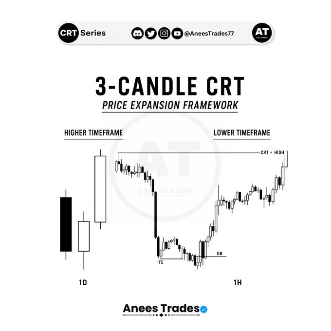 This image illustrates a "3-Candle CRT (CRT + High)" Price Expansion Framework from the CRT Series by @AneesTrades77, showing a higher timeframe (1D) view with three candles—a black bearish, white bullish, and tall white bullish candle—alongside a lower timeframe (1H) chart depicting price expansion with marked Order Block (OB) and True Extension (TE) zones. It visually demonstrates how a higher timeframe CRT setup aligns with lower timeframe price expansion for trade confirmation.