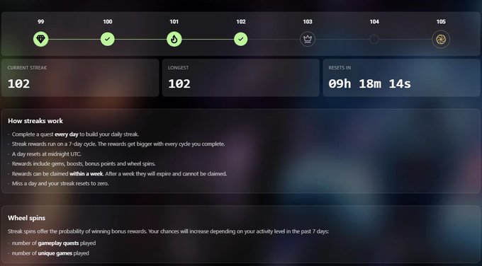 A dark-themed digital dashboard displaying a daily streak progress bar (days 99-105), with a current streak of 102 and a reset timer of 9h 18m 14s, along with explanation text about how streaks and wheel spins work.