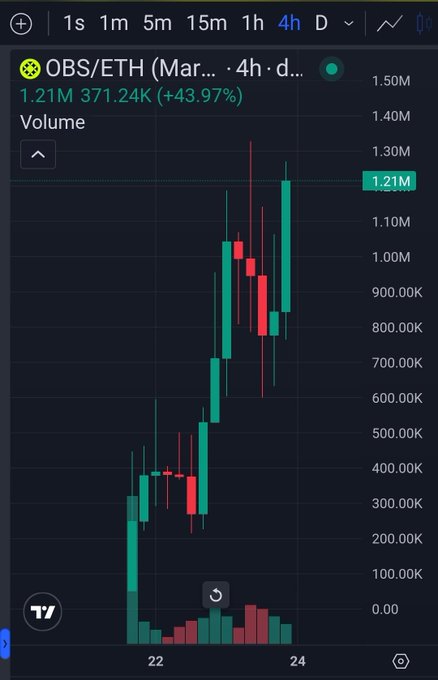 TradingView 4h candlestick chart for OBS/ETH showing volume at 1.21M with a +43.97% change, displaying bullish price action.