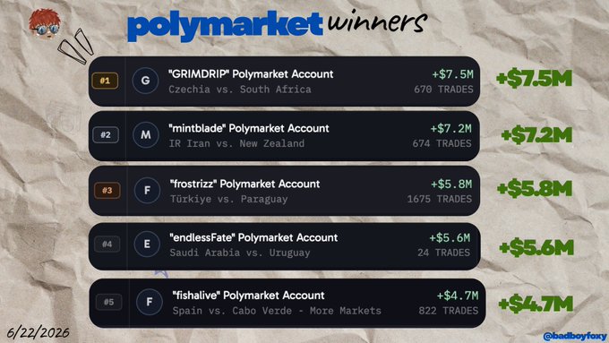 The image features a bar graph that shows different countries participating in the PolyMarket trading platform, with each country listed along with its corresponding number of wins in dollars. The bars represent various winners and losses from PolyMarket traders, including Czechia, South Africa, mintblade, iran, New zealand, frosrizz, Paraguay, and endlessfate. Additionally, there is a text box containing information about the most successful trader on PolyMarket.