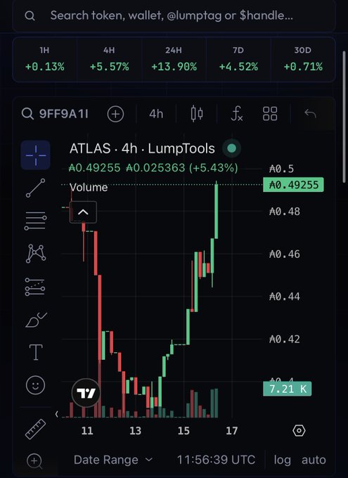 A cryptocurrency trading chart on LumpTools showing the ATLAS token price at A0.49255 (+5.43%) over a 4-hour period, with overall market changes of +0.13% (1H), +5.57% (4H), +13.90% (24H), +4.52% (7D), and +0.71% (30D).