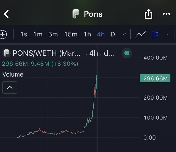 PONS/WETH trading chart showing a dramatic volume spike up to 296.66M with a 3.30% increase on a 4h timeframe.