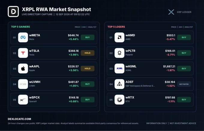 A 'XRPL RWA Market Snapshot' dashboard from DEXLocate.com dated 13 SEP 2026, displaying top gainers like Meta (+5.44%) and Tesla (+3.98%), and top losers like AMD (-3.47%) and Palantir (-2.71%).