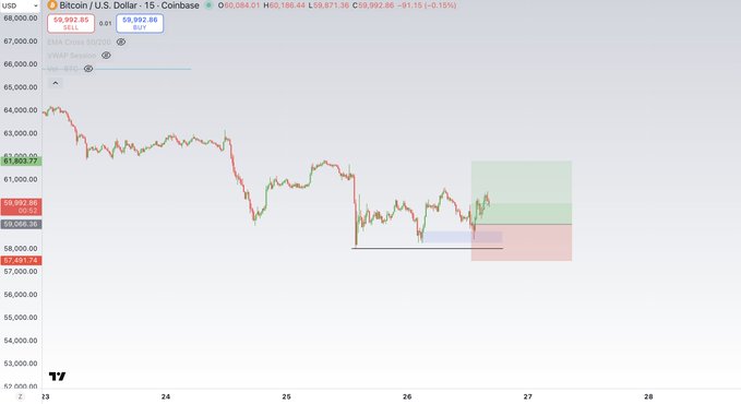 A Bitcoin/U.S. Dollar 15-minute Coinbase chart shows BTC trading at $59,992.86 (down 0.15%) after forming a higher low near $58,500, with price testing the 1-hour downtrend resistance around $60,000 amid visible long position liquidation wicks. The chart visually reinforces the post's bullish thesis, displaying the recent flush from the $60,000 area that triggered forced selling before establishing support for the higher low setup.