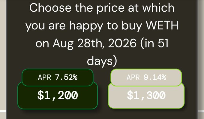 A WETH purchasing interface asking to 'Choose the price at which you are happy to buy WETH on Aug 28th, 2026 (in 51 days)' with options $1,200 at 7.52% APR and $1,300 at 9.14% APR.