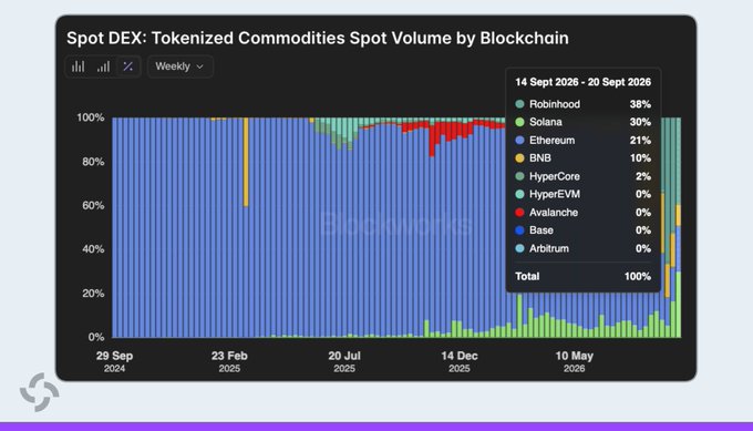 The image shows a stacked bar chart titled "Spot DEX: Tokenized Commodities Spot Volume by Blockchain" tracking weekly market share from September 2024 through May 2026, with the date range 14 Sep 2026 - 20 Sept 2026 highlighting Solana's dramatic rise to 30% share (from 5% previously), trailing only Robinhood (38%) and ahead of Ethereum (21%) and BNB (10%). The chart visually confirms the post's claim of explosive growth in tokenized commodities trading on Solana over a seven-week period.