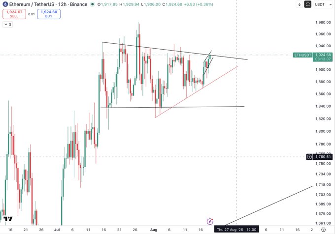 A TradingView 12-hour candlestick chart of ETH/USDT on Binance shows price trading around $1,924, with annotations including a rising wedge pattern forming below horizontal resistance near $1,924, illustrating the trader's short entry at a key rejection zone.