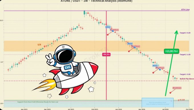 A technical analysis chart titled 'ATONE / USDT' showing a +613.00 price increase with a green rocket-up arrow and an astronaut illustration.