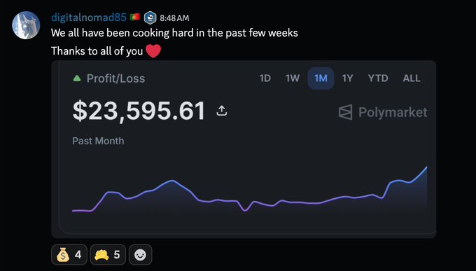 A Discord screenshot from user "digitalnomad85" posted at 8:48 AM reads "We all have been cooking hard in the past few weeks. Thanks to all of you ❤️" alongside a Polymarket profit/loss chart showing $23,595.61 in gains over the past month (1M timeframe), visually supporting the post's claim of substantial profits in the predictions channel.