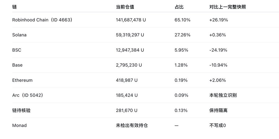A table displaying cryptocurrency holdings by chain, showing Robinhood Chain at the top with 141,687,478 U (65.10%), followed by Solana, BSC, Base, Ethereum, Arc, and pending chain verification with Monad showing no effective holdings.