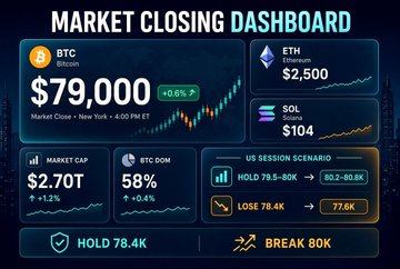 A 'Market Closing Dashboard' showing BTC at $79,000 (+0.6%), ETH at $2,500, SOL at $104, with a Market Cap of $2.70T, BTC Dominance at 58%, and a US Session Scenario to 'HOLD 78-80K' and 'BREAK 80K'.