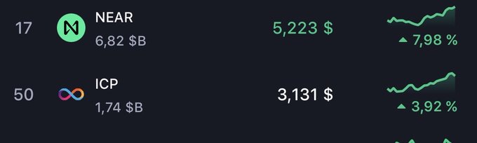 A cryptocurrency price tracker showing NEAR at $5,223 (+7.98%) and ICP at $3,131 (+3.92%).