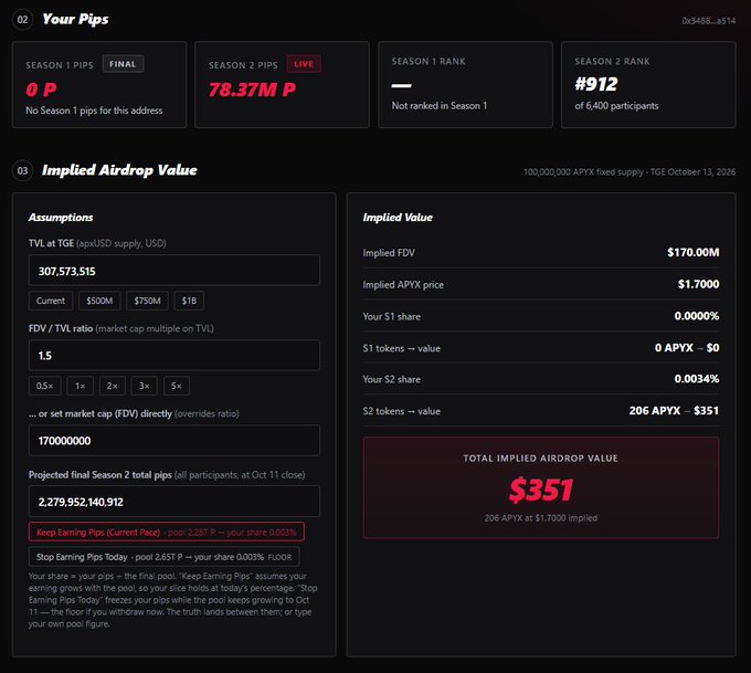 A dashboard interface titled "Your Pips" shows stats like "SEASON 2 PIPS: 78.37M P LIVE" and "SEASON 2 RANK: #912." The "Implied Airdrop Value" section lists an Implied FDV of $170.00M, APYX price of $1.7000, and a "TOTAL IMPLIED AIRDROP VALUE" of $351.