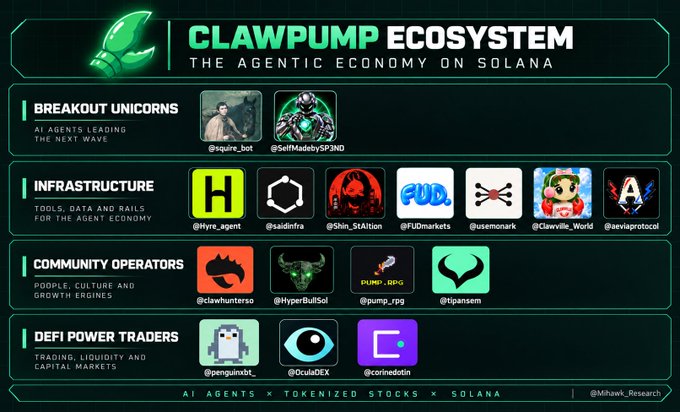 The image is a branded infographic for the "CLAWPUMP ECOSYSTEM," subtitled "THE AGENTIC ECONOMY ON SOLANA," showcasing four categories of participants: Breakout Unicorns (featuring @squire_bot and @SelfMadethySF3PND), Infrastructure (tools like @Hyro_agent, @saidinfra, @Shin_STAtion, @FUDmarkets, @susemonark, @Clawville_World, @aviaprotocol), Community Operators (@clawhunterso, @HyperBullSol, @pump_jpg, @ipansem), and DeFi Power Traders (@penguinoo_, @OculaDEX, @corinedotxin), with the tagline "AI AGENTS × TOKENIZED STOCKS × SOLANA." It visually supports the post's argument that Solana has been the launchpad for major trends—from Pumpfun memecoin launchpads to tokenized stock memecoins—and now positions ClawPump as the