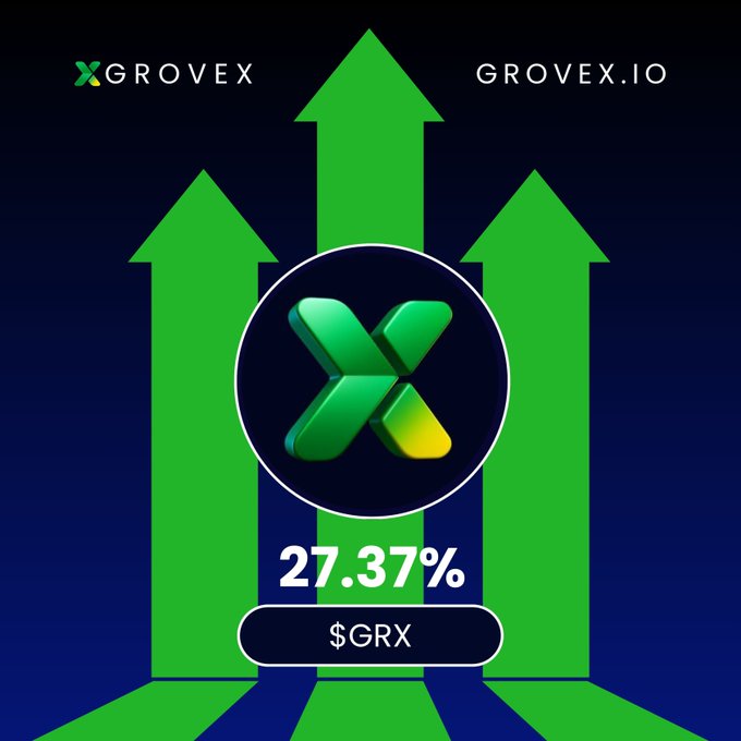 The image displays a Grovex promotional graphic featuring an "X" logo with green upward arrows, highlighting a "27.37%" gain for the $GRX token (with the brand "GROVEX" and website "GROVEX.IO" at the top), visually reinforcing the post's claim of $GRX's strong outperformance and upward momentum in the market.