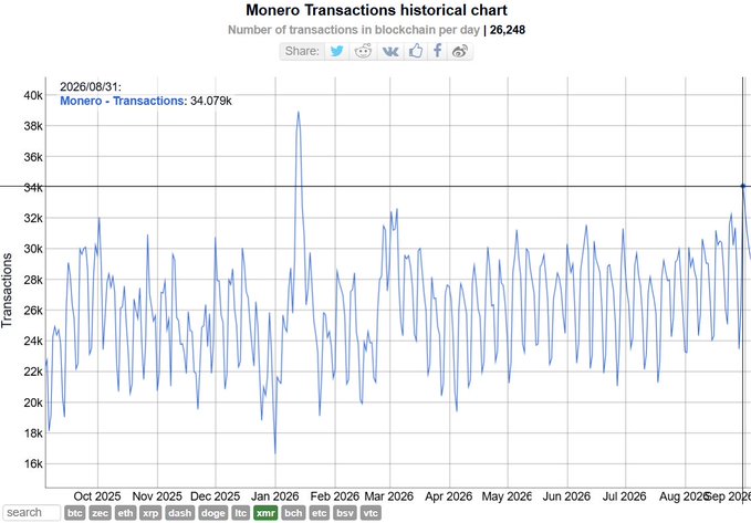 A line chart titled 'Monero transactions historical chart' displays the number of transactions in blockchain per day, with the latest figure at 34,079k on 2026/08/31, showing fluctuating activity from October 2025 to September 2026.