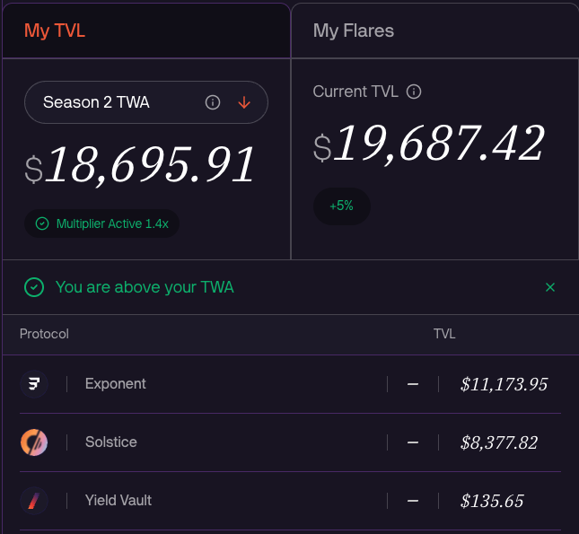 A dashboard interface titled 'My TVL' showing a current TVL of $19,687.42 (+5%) with a Season 2 TWA of $18,695.91, including a 'Multiplier Active 1.4x' badge and protocol breakdown for Exponent ($11,173.95), Solstice ($8,377.82), and Yield Vault ($135.65).