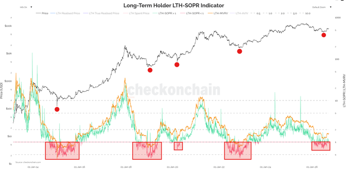 A cryptocurrency analytics chart titled "Long-Term Holder LTH-SOPR Indicator" tracks Bitcoin's price alongside the LTH-SOPR ratio from 2019 through early 2025, with red dots and shaded zones marking the historical periods when LTH-SOPR remained below 1—occurring in 2020, 2021, 2022, and 2025. The visualization supports the claim that prolonged stretches of LTH-SOPR below 1 (such as the current seven-month period since February) have historically coincided with major market bottoms in 2015, 2019, 2020, and 2022.