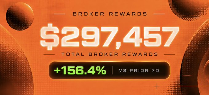 The image is a promotional graphic with an orange halftone background featuring bold text that highlights "$297,457" in "BROKER REWARDS," noting a "+156.4% vs PRIOR 7D" increase. It visually reinforces the post's claim of significant broker reward growth over the past week, showcasing the headline numbers in a dynamic, attention-grabbing format.