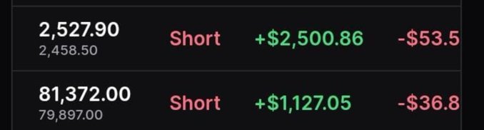 A financial trading interface showing two short positions: 2,527.90 with a profit of +$2,500.86 and a loss of -$53.5, and 81,372.00 with a profit of +$1,127.05 and a loss of -$36.8.