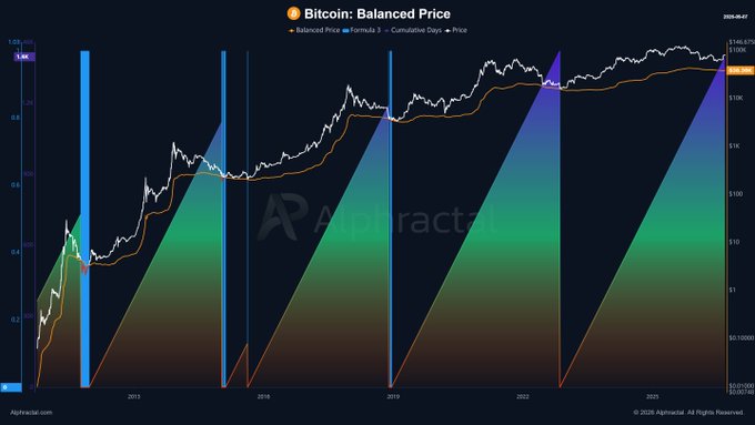 A long-term Bitcoin price chart from Alphractal displays the "Balanced Price" (orange line) overlaid with the actual price (white line) from 2013 to 2024, currently around $100K, showing how the Balanced Price has historically marked cycle bottoms. Vertical blue bars appear to highlight past bear market lows, illustrating the chart's key observation that Bitcoin may never revisit prices below $40K again based on this indicator's historical accuracy.