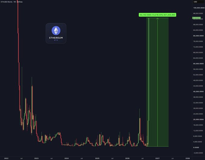 A financial chart showing ETH/USD price action with an Ethereum logo, displaying a massive predicted price spike to 90,142.5380 highlighted in a green box.