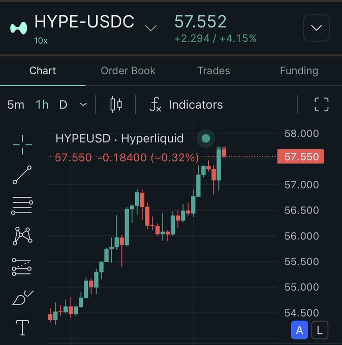 Trading chart for the HYPE-USDC pair on Hyperliquid showing a price of 57.552, up 4.15%, with a 1-hour candlestick chart displaying an upward trend.