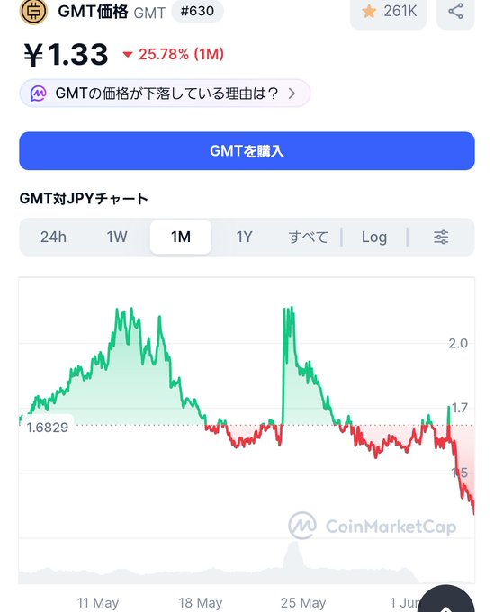 ?"The image shows a screenshot of a stock market chart with a red line showing an upward trend. #StepN つい最近2円超えて喜んでいたはずが…".