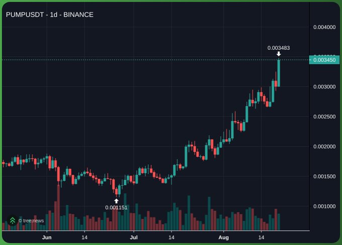 A daily Binance chart of PUMPUSDT shows a strong uptrend from a low of $0.001151 in late June to a recent high of $0.003483, with the current price hovering near $0.003450—a rally supporting the post's claim that the Pumpfun chart signals an impending airdrop.