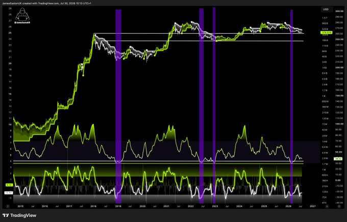 A TradingView chart titled "JamesWattorsUK created with TradingView.com" dated July 30, 2026, displays long-term price action for an altcoin ticker "B" on USD, featuring multiple technical indicators and purple vertical markers at cycle lows spanning from 2015 through projected 2026. The chart visually reinforces the post's thesis by showing historical accumulation zones at major cycle bottoms, suggesting the highlighted purple bands represent optimal buying opportunities ahead of anticipated historic reversals and "GOD pumps."