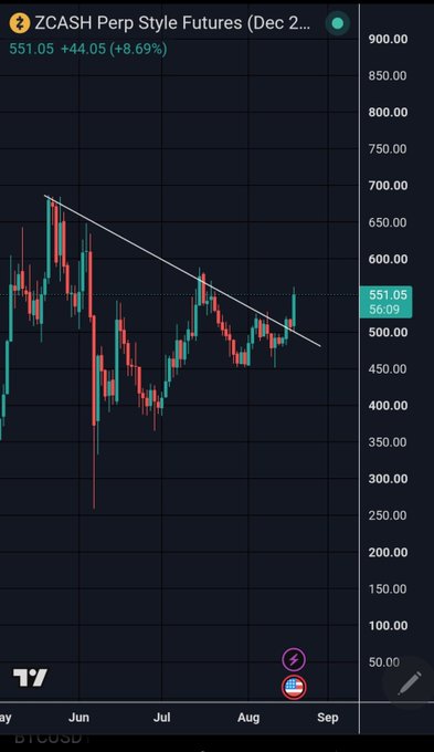 The image shows a ZCASH (ZEC) perp style futures chart on TradingView, with the current price at 551.05, up +44.05 (+8.69%), where a recent strong bullish candle has broken above a descending trendline resistance, signaling a potential trend reversal that aligns with the "$ZEC season" sentiment.