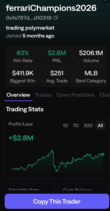 A mobile app screenshot showing trading statistics for user 'ferrariChampions2026' with metrics including 63% Win Rate, $2.8M PNL, and $206.1M Volume, alongside a profit/loss chart and a 'Copy This Trader' button.