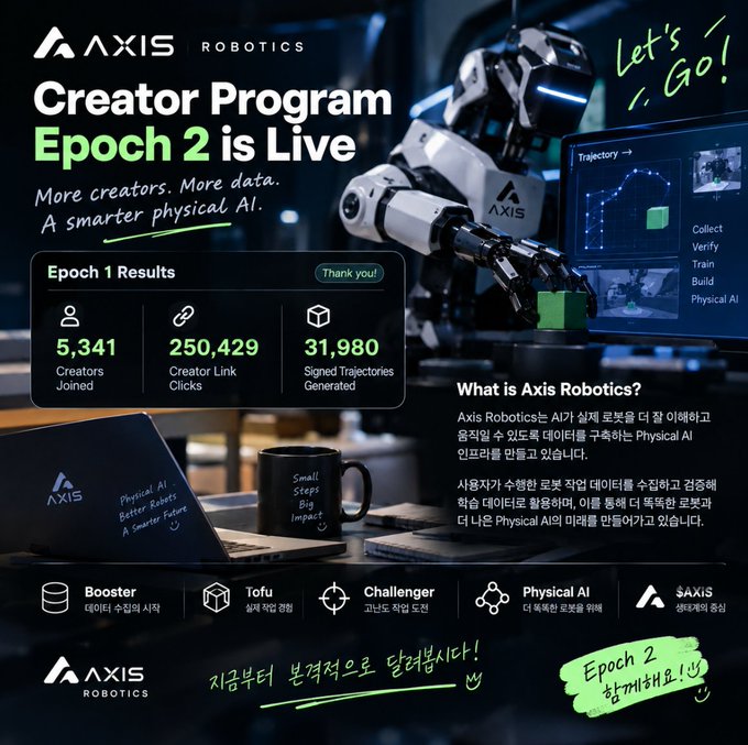 Promotional graphic for Axis Robotics' Creator Program Epoch 2, highlighting 5,341 creators, 250,429 link clicks, and 31,980 signed trajectories from Epoch 1, with Korean text describing their Physical AI platform.
