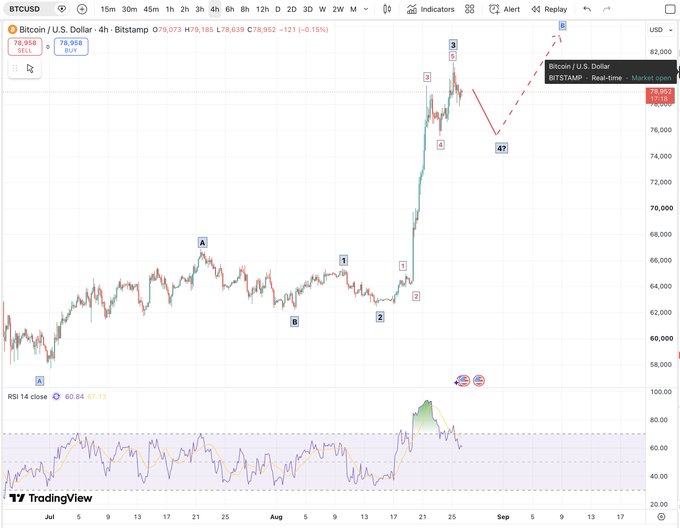 A 4-hour BTC/USD candlestick chart from Bitstamp showing an Elliott Wave analysis with labeled waves 1-4 and ABC correction pattern, alongside an RSI indicator displaying a value of 60.84. The chart illustrates the post's thesis of a completed wave 3 of a larger C wave, with projected wave 4 retracement levels marked by a "4" label near $76,639, anticipating a fifth wave push higher.