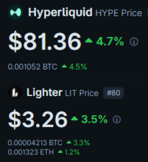 The image shows cryptocurrency price listings for Hyperliquid (HYPE) at $81.36 (+4.7%) and Lighter (LIT) at $3.26 (+3.5%), ranked #80, highlighting gains in perpetual futures-related tokens. This aligns with the post's theme of "Perp season," showcasing HYPE and LIT as existing perpetual DEX tokens that have rallied, while hinting that Variational and Arcus could be next to surge.