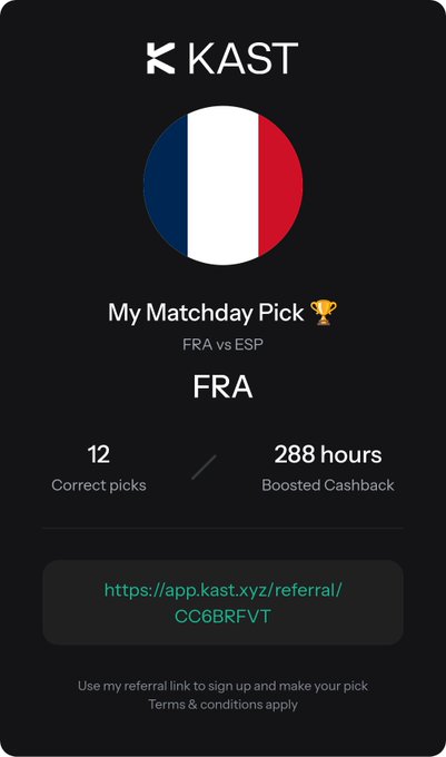A KAST app referral screen for a sports prediction, showing a France flag with 'My Matchday Pick 🏆', 'FRA vs ESP' with the pick 'FRA', 12 correct picks, 288 hours of boosted cashback, and a referral link 'https://app.kast.xyz/referral/CC6BRFVT'.