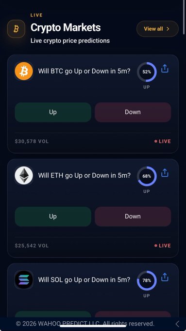 A dark-themed crypto markets prediction interface from wahoo.predict showing live price predictions for BTC (52% Up, $30,578 VOL), ETH (68% Up, $25,542 VOL), and SOL (78% Up).