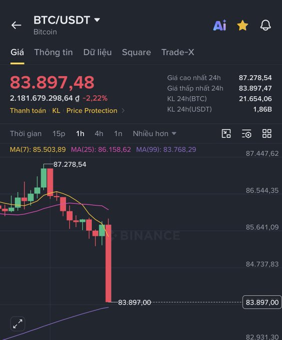 A cryptocurrency trading chart on Binance displaying BTC/USDT at 83,897.48, showing a sharp decline with a red candlestick drop to 83,897.00.