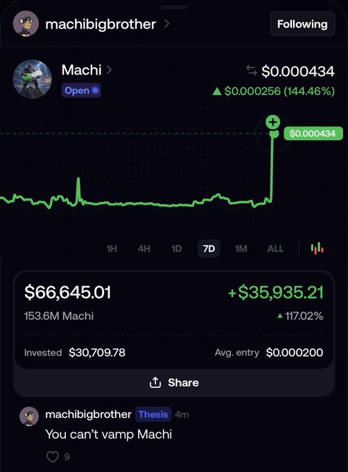 A social media post from user 'machibigbrother' showing a cryptocurrency chart for 'Machi' token with a 144.46% increase, displaying a portfolio value of $66,645.01 (+$35,935.21 or 117.02%) on 153.6M Machi tokens, captioned 'You can't vamp Machi'.