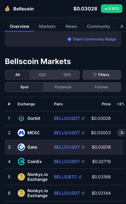 A screenshot of a cryptocurrency market page for 'Bellscoin' (BELLS) showing a price of $0.03028 with a +5.90% increase, listing trading pairs on exchanges including Ourbit, MEXC, Gate, CoinEx, and Nonkyc.io.