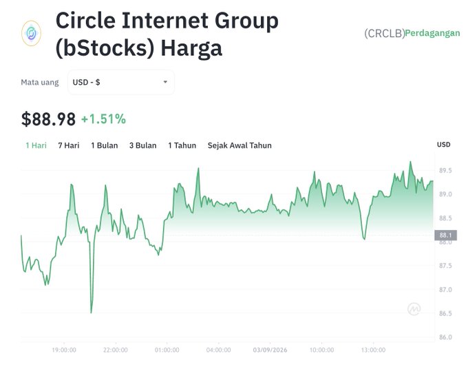 A financial chart displays Circle Internet Group (CRCLB) trading at $88.98, up 1.51% intraday, with the price fluctuating between roughly $87 and $90 over the day. The accompanying post highlights this 1.52% gain to $88.93 and frames the upcoming September 16 Fed rate decision and Arc mainnet launch as key catalysts, with $88 as support and $90–$92 as the next upside zone—aligning with the chart's current price action sitting near that support level.