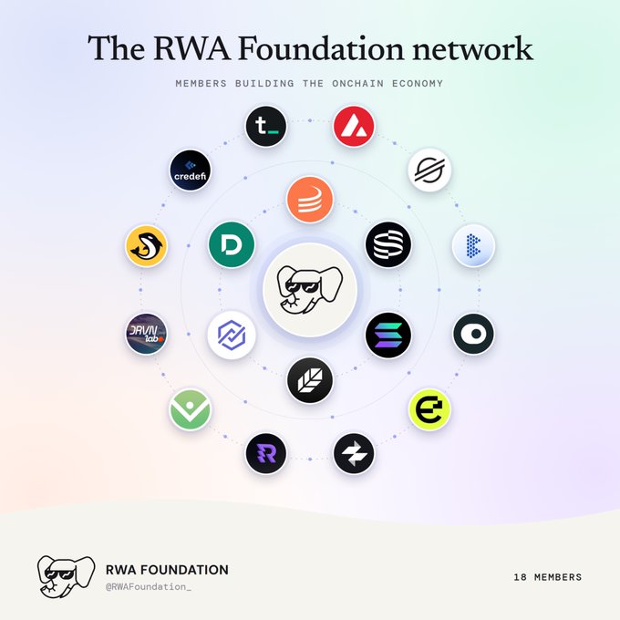 A promotional graphic for 'The RWA Foundation network' displaying 18 member company logos arranged in a circle, with the tagline 'MEMBERS BUILDING THE ONCHAIN ECONOMY'.
