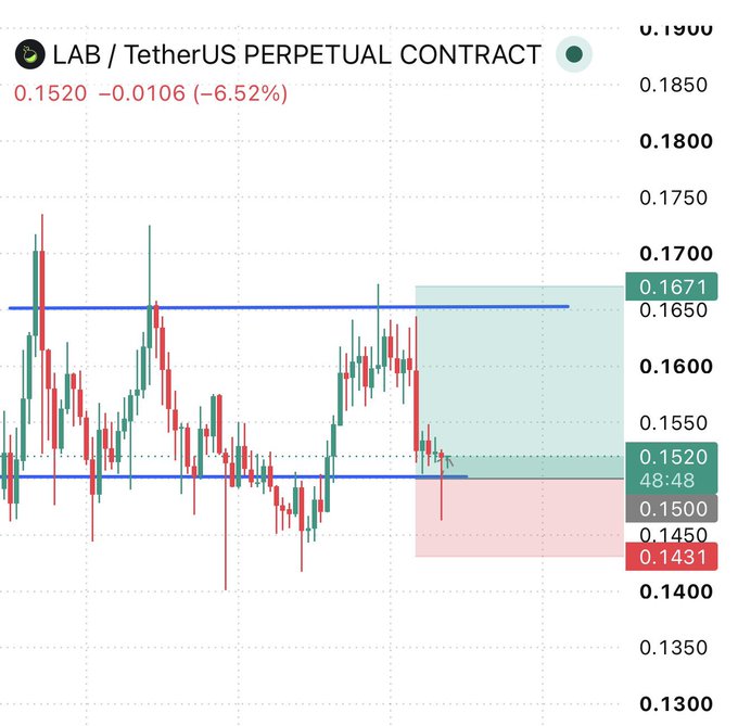 A candlestick chart shows LAB/TetherUS perpetual contract trading at 0.1520, down 6.52% (-0.0106), with price levels marked at 0.1671, 0.1520, 0.1431, and a 48:48 countdown, illustrating the dramatic decline of $LAB to a small fraction of its previous $10-$20 range as referenced in the post.