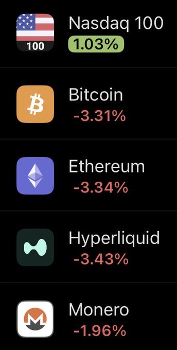 A financial app displays market performance with the Nasdaq 100 up 1.03% in green, while Bitcoin (-3.31%), Ethereum (-3.34%), Hyperliquid (-3.43%), and Monero (-1.96%) all show losses in red.