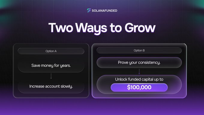 An advertisement for SolanaFunded titled 'Two Ways to Grow' compares 'Option A' (Save money for years, Increase account slowly) with 'Option B' (Prove your consistency, Unlock funded capital up to $100,000).