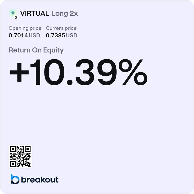A trading card displays a $VIRTUAL Long 2x position with an opening price of 0.7014 USD and a current price of 0.7385 USD, showing a Return On Equity of +10.39%—reflecting the leveraged gains on the token's 5% price increase highlighted in the post, now with a stop loss moved to break even.