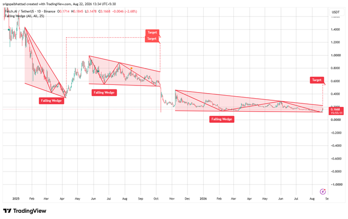 A TradingView chart of Fetch.ai (FET/USDT) on the 1-day timeframe displays multiple labeled "Falling Wedge" patterns highlighted in red across a long-term descending wedge formation from 2023 to August 2024, with current price at 0.1714 (down 2.68%) and "Target" zones marked near 1.4, 0.7, and 0.5 levels to illustrate the bullish breakout potential mentioned in the post.