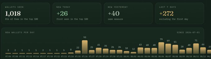 A dark-themed analytics dashboard showing 'WALLETS SEEN 1,018', 'NEW TODAY +26', 'NEW YESTERDAY +40', and 'LAST 7 DAYS +272', along with a bar chart titled 'NEW WALLETS PER DAY' dated since 2026-07-01.